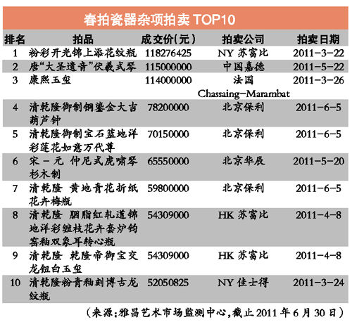 春拍瓷器杂项拍卖top10