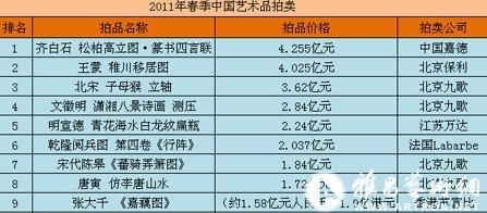 2011年春拍 中国艺术品拍卖top10
